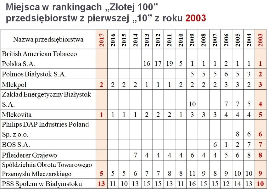 15 lat podlaskiej gospodarki z perspektywy Podlaskiej Złotej Setki Przedsiębiorstw. Komentarz dr. Anatoliusza Kopczuka