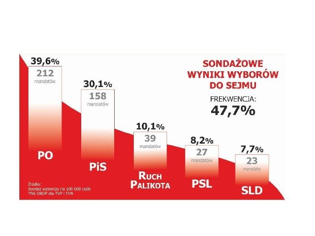 Wybory 2011. Sprawdź wyniki wyborów parlamentarnych. Na www.wspolczesna.pl znajdziesz informacje, jak głosowali Polacy.