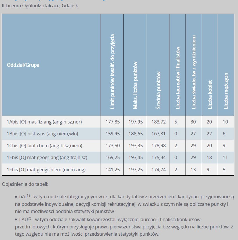 Progi punktowe w LO w Gdańsku w 2019 r. w klasach dla...