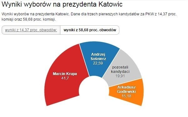 Wyniki wyborów Katowice, Tychy, Gliwice [DANE Z GODZ. 9.00] Komisje wciąż liczą. System przeciążony