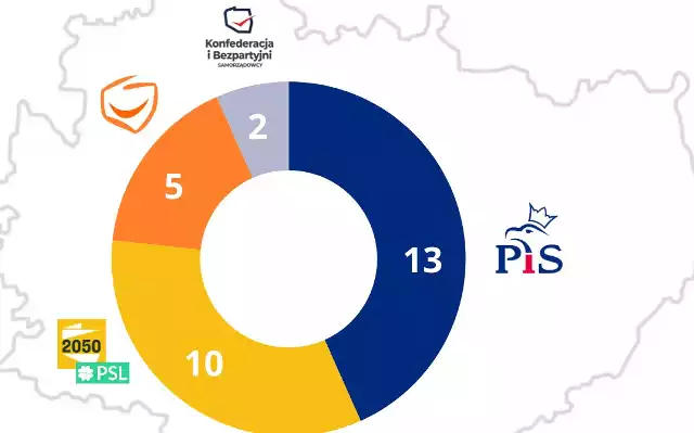 Tak według prognozy może wyglądać podział mandatów.