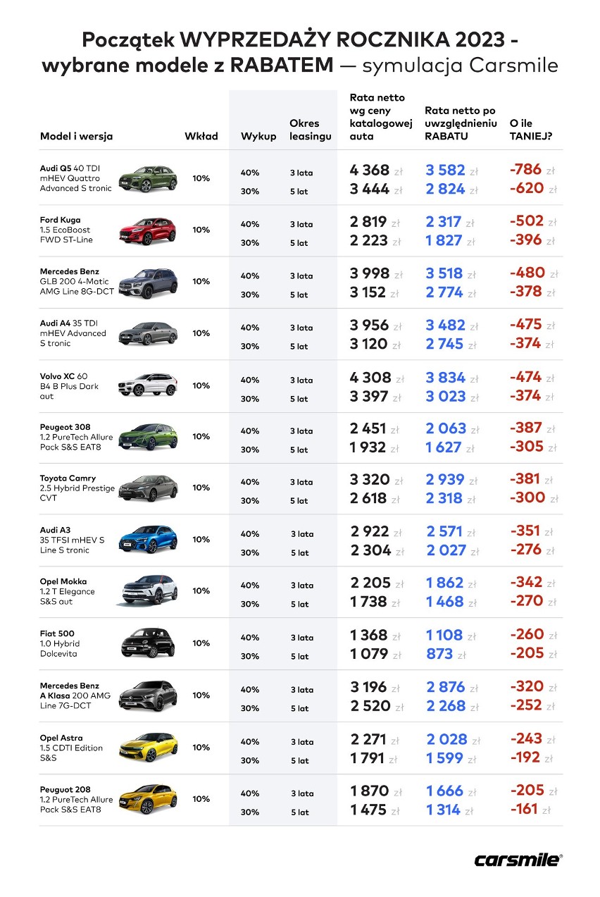 Wybór pojazdów na rynku jest obecnie duży, ale z czasem...