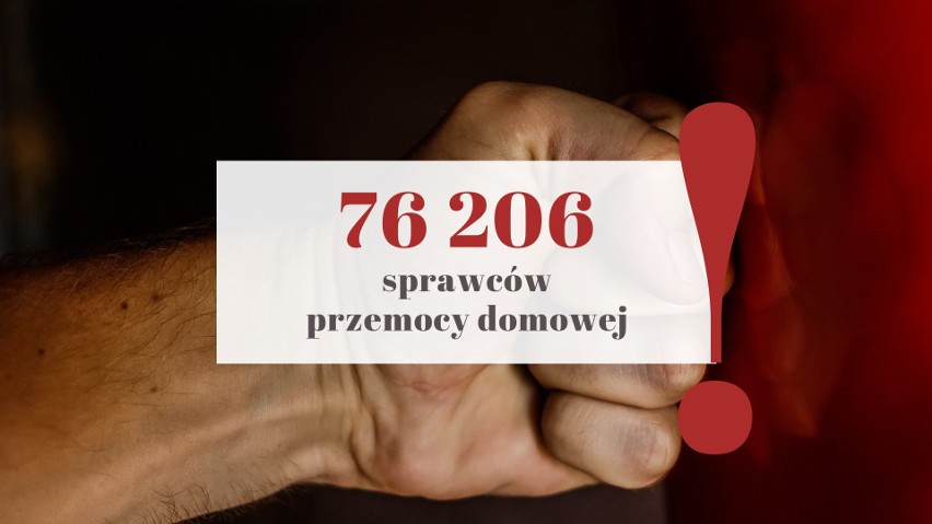 Policja w 2017 roku odnotowała 76 206 sprawców przemocy...