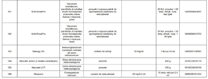 UWAGA! Te leki są niedostępne w aptekach. Których leków nie ma w aptekach? Może zabraknąć leków w aptekach?  23.02.2021