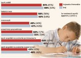 Egzamin gimnazjalny - wyniki. Nasi uczniowie znów są dużo gorsi od kolegów z innych regionów!