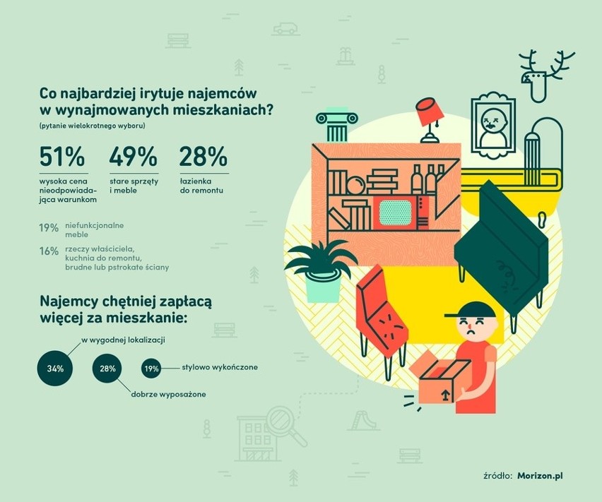 Ciężki żywot wynajmujących mieszkania w Krakowie