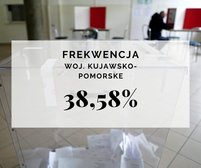 Wybory samorządowe 2024 - frekwencja w Polsce z godz. 17:00. Oto nowe dane z województw