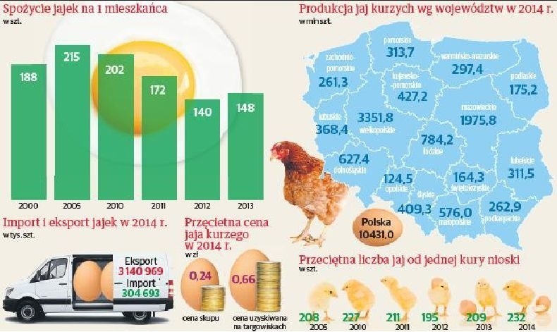 Polacy jedzą coraz więcej jajek