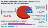 Architekci z regionu ocenili organy administracji budowlanej