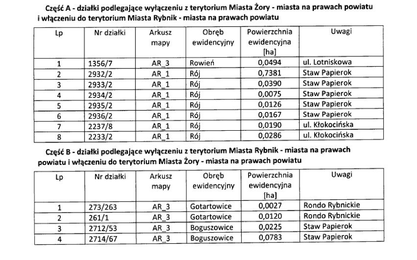 Żory i Rybnik zmieniają granice administracyjne. W kolejnym...