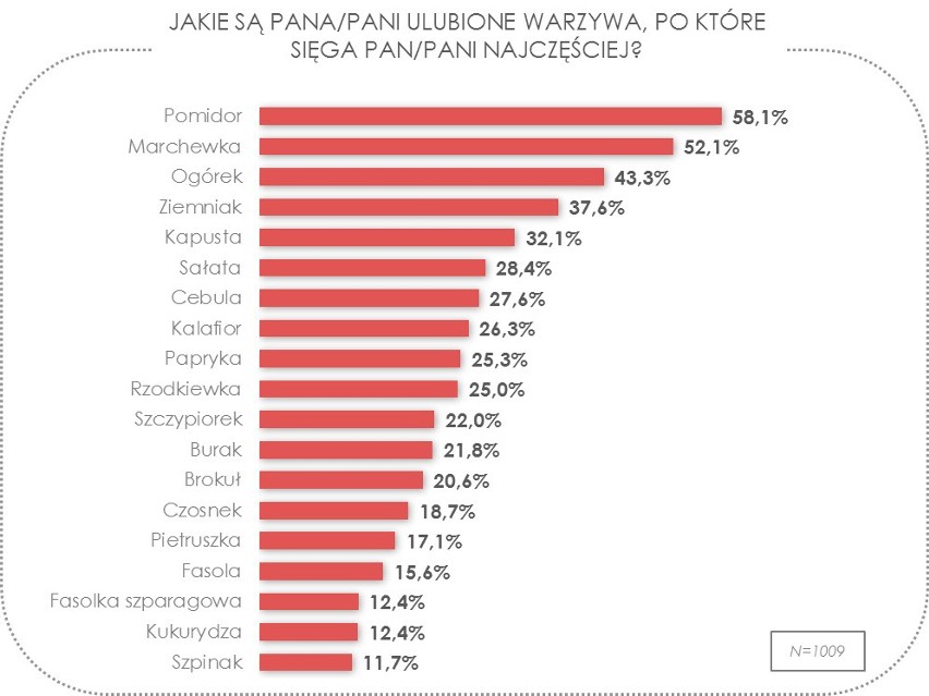 Jakie są ulubione warzywa i owoce Polaków? Pomidory i jabłka na czele [RAPORT]