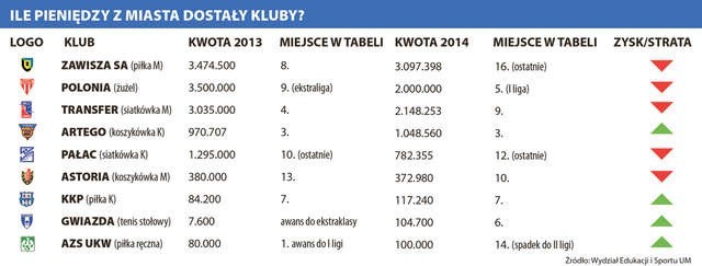 Finansowanie gier zespołowych w latach 2013 i 2014