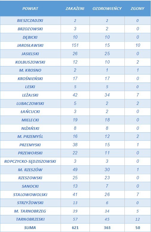 Gwałtownie przybywa zakażeń na Podkarpaciu. W sobotę aż 18! W Polsce 319 nowych zakażeń i 6 zgonów [RAPORT 27.06]