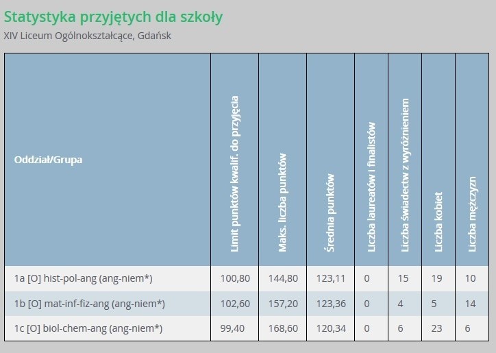 Progi punktowe w liceach ogólnokształcących w Gdańsku...