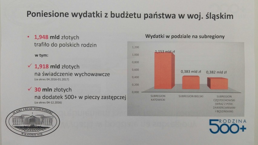 500 plus w Śląskiem: blisko 2 mld zł trafiło do rodzin z naszego regionu 