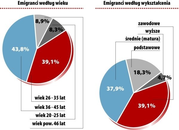 Wykresy przedstawiają wyniki badań podlaskich emigrantów, którzy wyjechali do Belgii. Badania zostały przeprowadzone w roku 2007 i 2008 przez Izbę Rzemieślniczą i Przedsiębiorczości w Białymstoku.