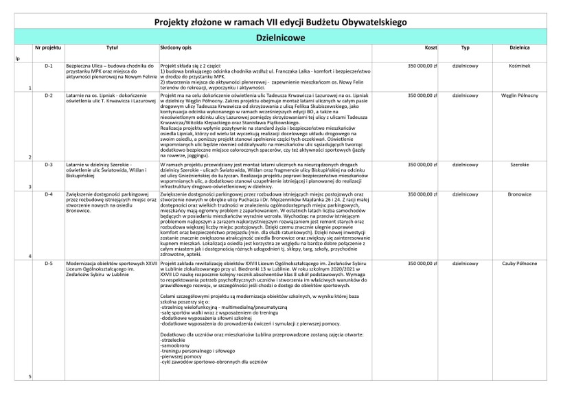 157 pomysłów jak wydać 12 milionów. Budżet obywatelski ostatecznie zamknął listę zgłoszonych projektów. Czego chcą mieszkańcy?