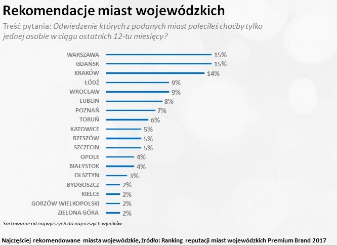 Ranking Reputacji Miast 2017: Katowice w rankingu generalnym...