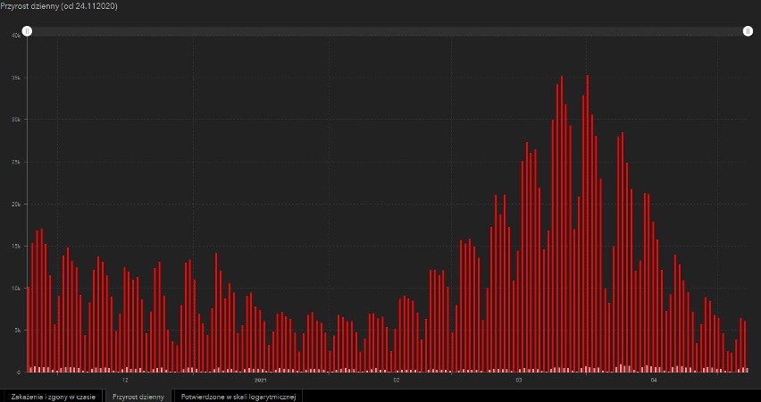 Dzienna liczba zakażeń koronawirusem w Polsce. Stan na...