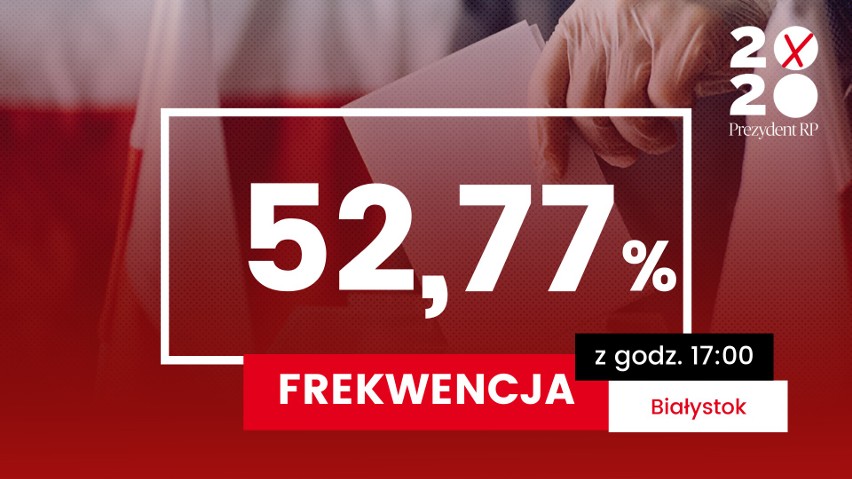 Wybory prezydenckie 2020  Frekwencja w Polsce na godz. 17 - 52,1  proc. W Białymstoku większa [RELACJA NA ŻYWO]