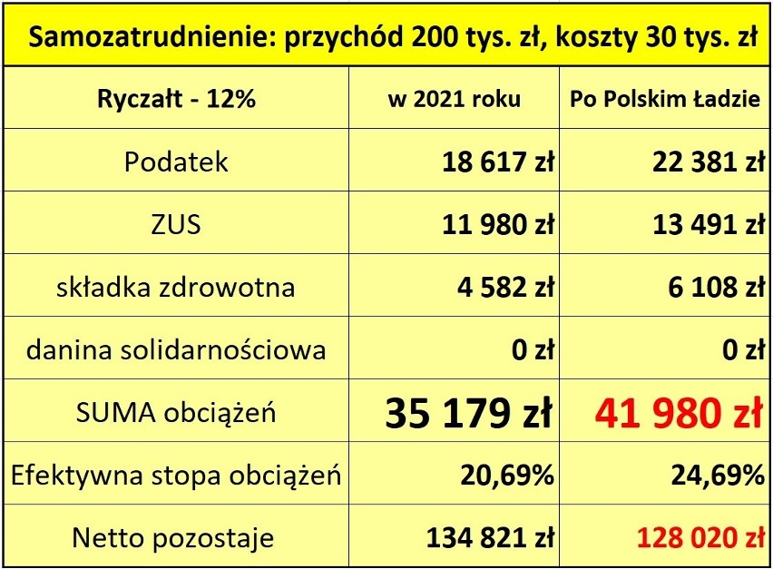 Liczby nie kłamią: Polski Ład to cios w przedsiębiorców i samozatrudnionych czerpiących dochody z kilku źródeł. Ile stracą? [Wyliczenia]