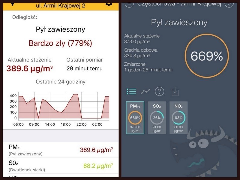 Częstochowa: pomiar PM10 389 ug/m3