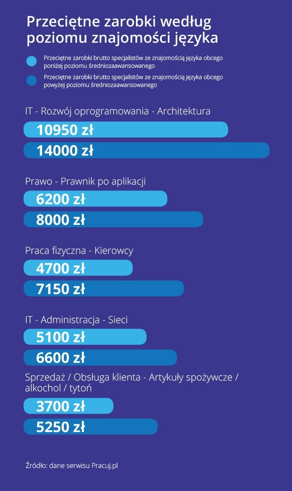 Zarobki w regionach. Polska Wschodnia ciągle z najniższymi stawkami. Wśród stolic województw za Białymstokiem tylko Lublin