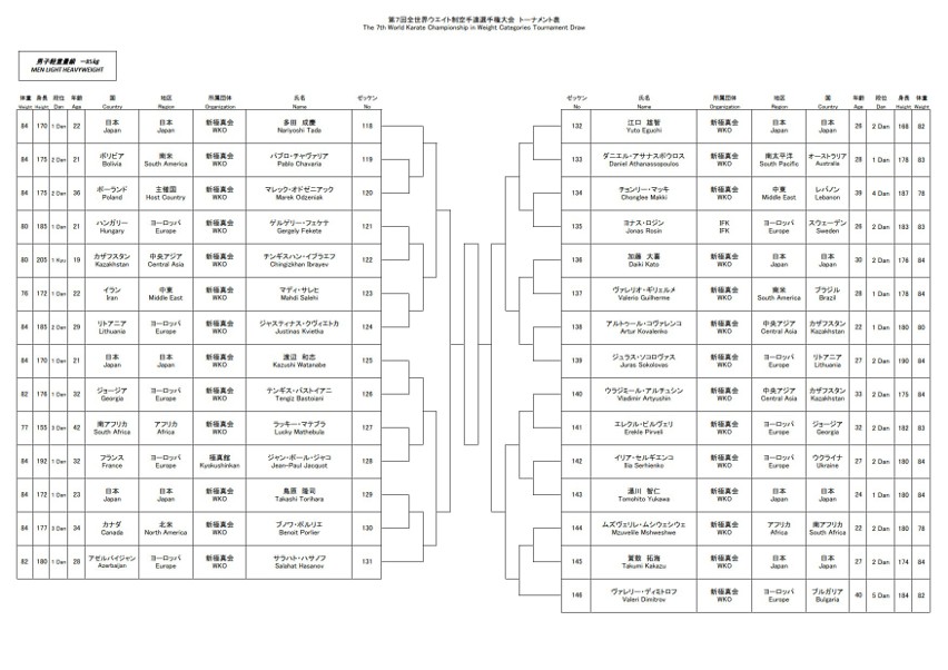 VII Mistrzostwa Świata Karate w Kielcach. Oto wyniki losowania turniejowego