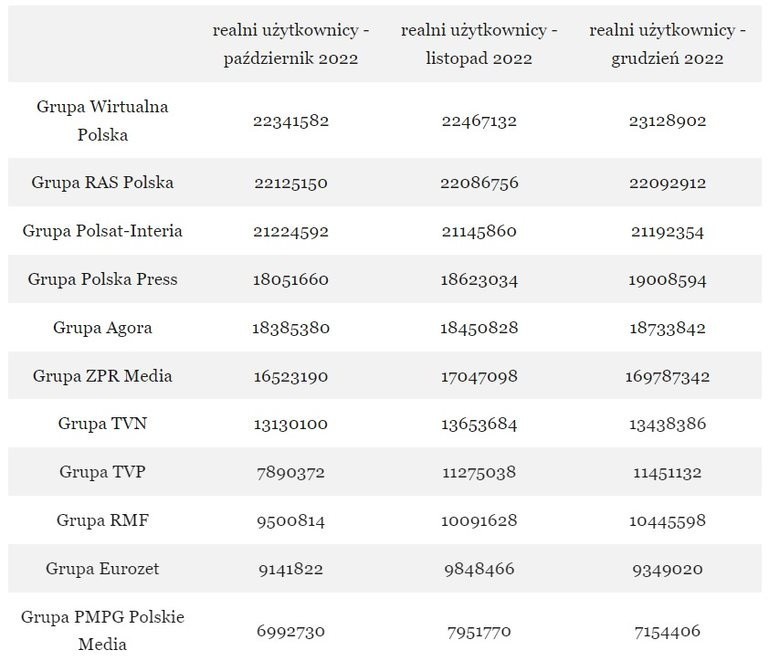 Wyniki Mediapanel (Realni Użytkownicy) za...