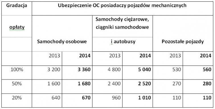 Kary za brak OC w 2013 i 2014 r.