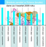 Na Podkarpaciu zarabiamy najmniej w kraju