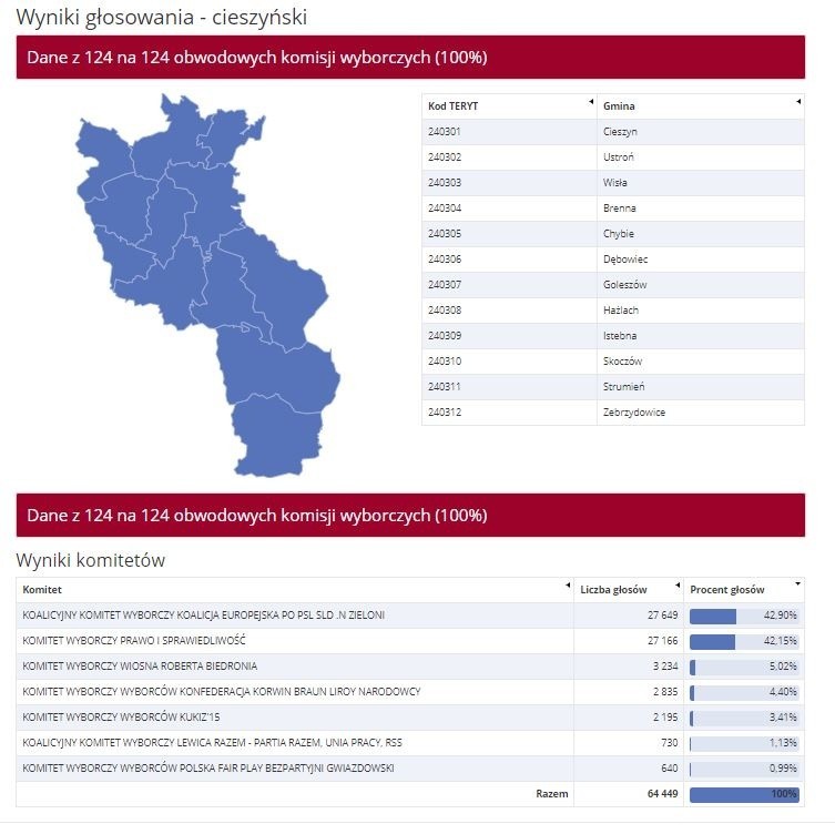 Zobaczcie, jak głosowały powiatu i miasta na prawach powiatu...