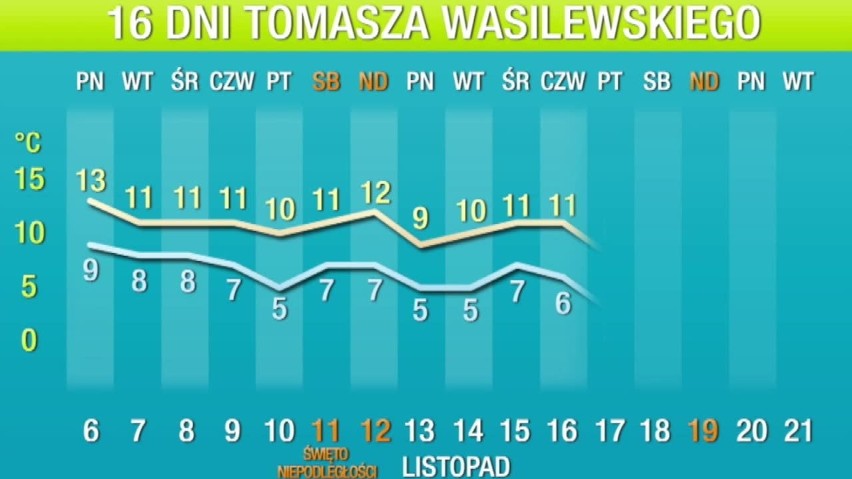 Zima? Co to, to nie! Pogoda na 16 dni WIDEO