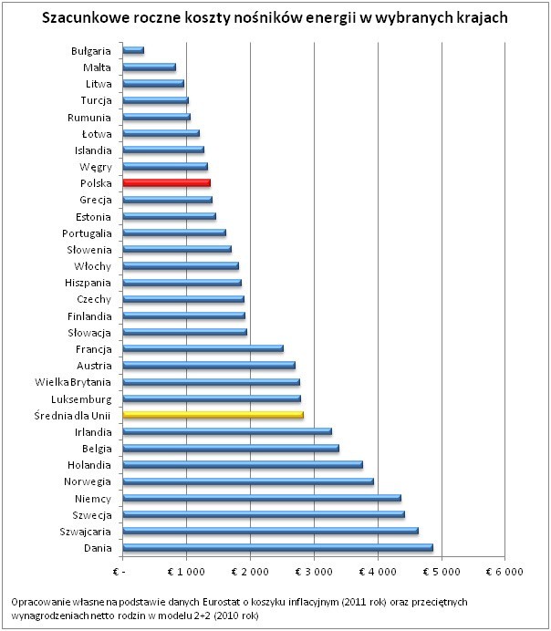 W Polsce ogrzewanie i prąd tańsze niż w Grecji i Hiszpanii