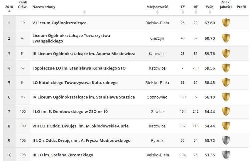 Ranking liceów 2018 w woj. śląskim...