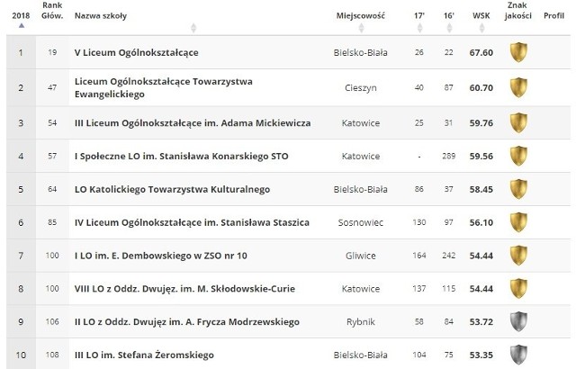 Ranking liceów 2018 w woj. śląskimCo brano pod uwagę przy tworzeniu rankingu liceów? Były to: sukcesy w olimpiadach (30%), wyniki matury z przedmiotów obowiązkowych (25%) oraz wyniki matury z przedmiotów dodatkowych (45%). Po raz kolejny w tej kategorii uwzględnione zostały osiągnięcia w olimpiadach międzynarodowych.