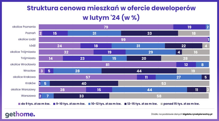 Ceny mieszkań deweloperskich w lutym 2024 r.