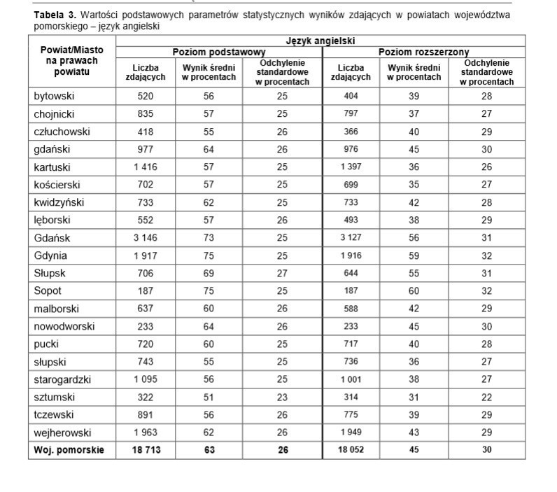 Wyniki egzaminu gimnazjalnego 2016 w pomorskich powiatach