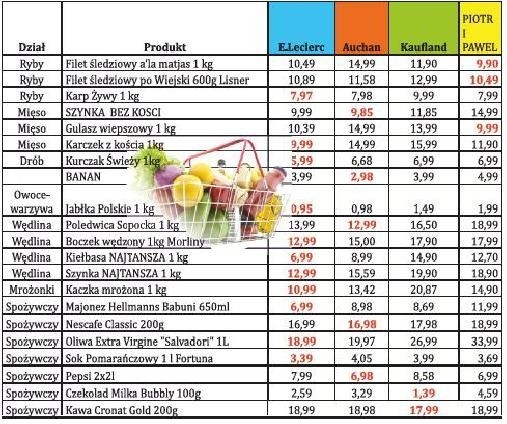 Ceny wybranych artykułów spożywczych w radomskich marketach.