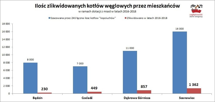 Sosnowiec wymienił najwięcej pieców w Zagłębiu. Będzin najmniej