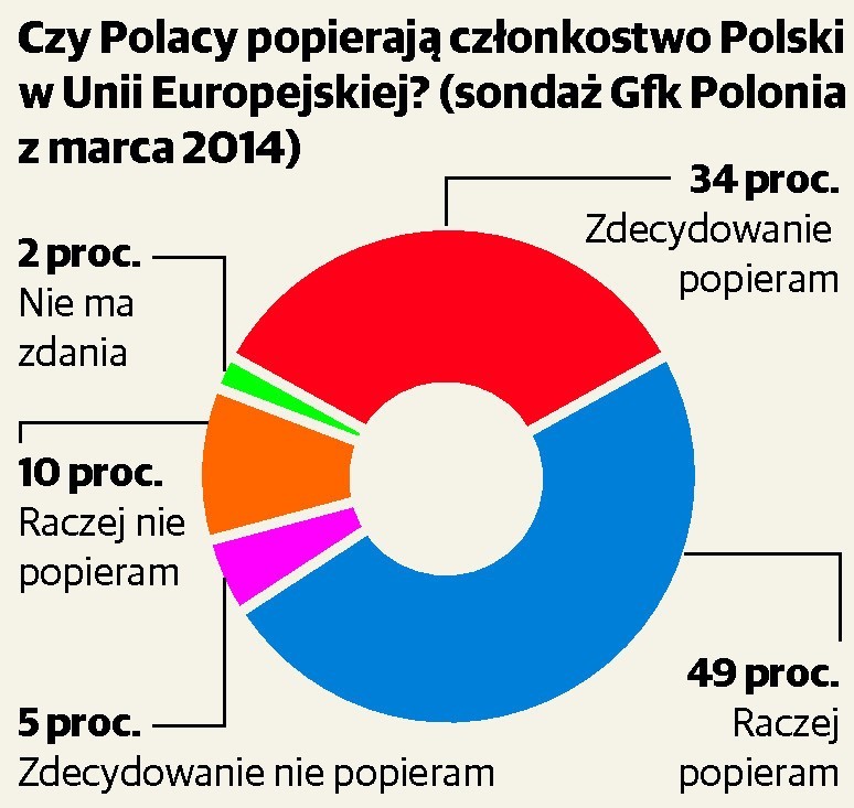 Dekada z UE. Lista zysków jest długa