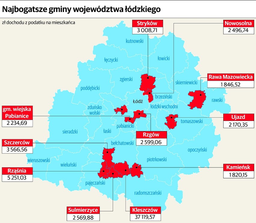 Najbogatsze gminy w Łódzkiem dzielą się "janosikowym"