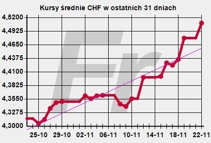 Złoty szybko słabnie. Euro, dolar, frank biją rekordy. Gdzie jest granica?