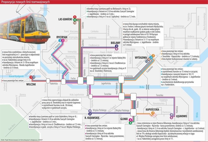 Propozycja nowych linii tramwajowych