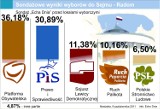 Wybory 2011, wyniki w Radomiu. Zwycięstwo PO