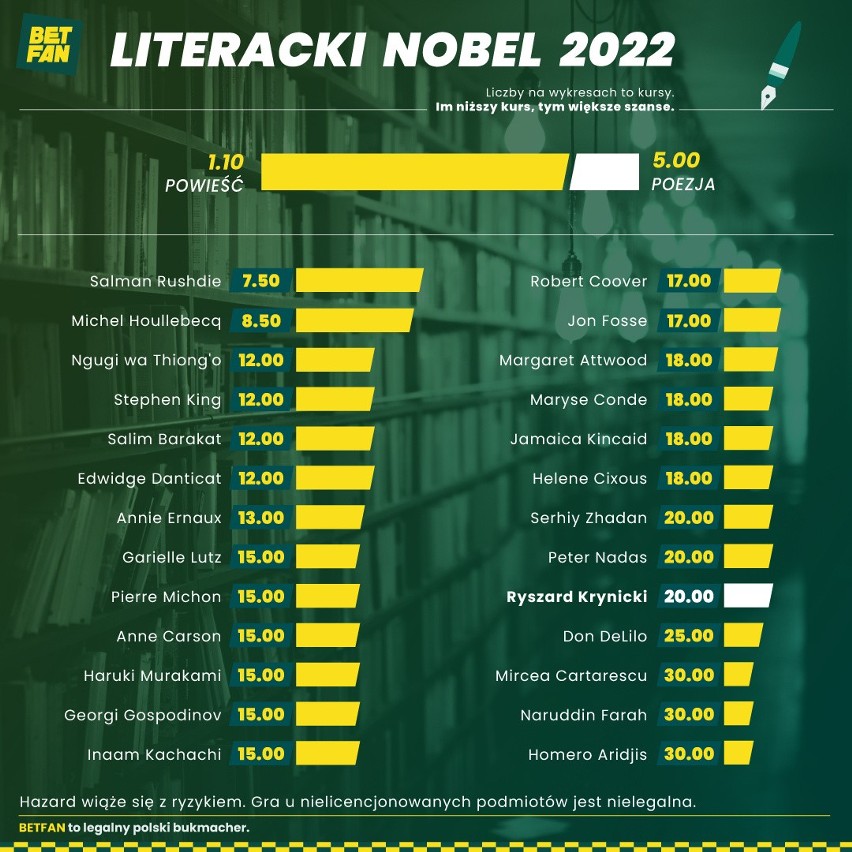 Literacki Nobel 2022. Bukmacherzy obstawiają. Kto ma największą szansę na zwycięstwo?