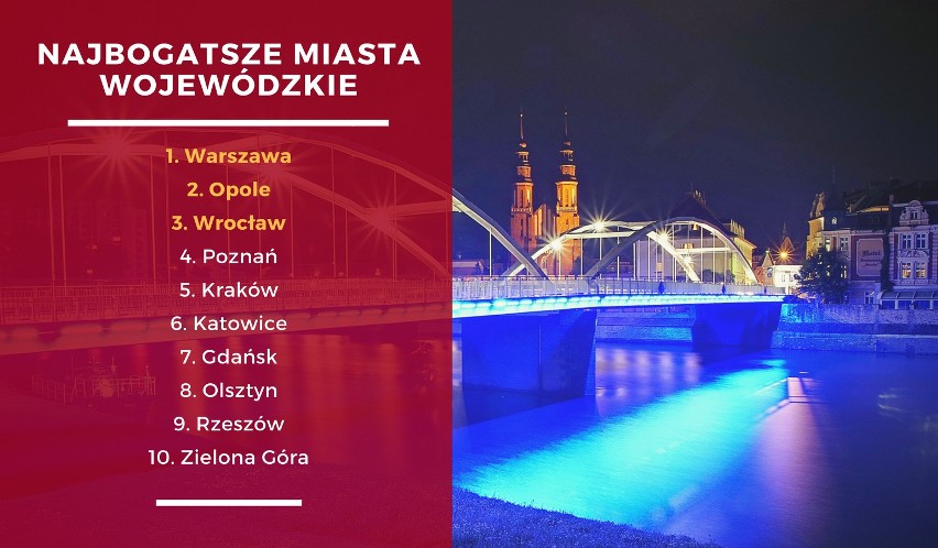 Najbogatsze gminy, województwa i miasta w Polsce [RANKING 2018]. Gdzie żyje się najlepiej? 