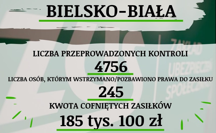 ZUS kontroluje chorych na zwolnieniu L4. W Śląskiem cofnięto blisko  2,5 tys. świadczeń 