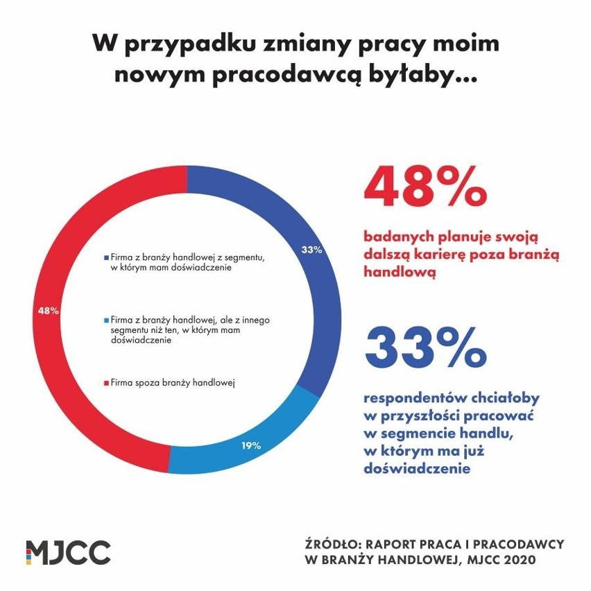 Co drugi pracownik handlu najchętniej zmieniłby branżę. Swojej pracy nie lubią nie tylko kasjerki. Dlaczego?