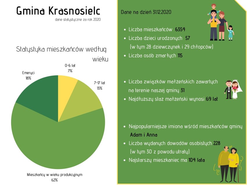 Najpopularniejsze imiona nadawane dzieciom w 2020 roku w Makowie. Mniej urodzeń, więcej zgonów niż rok temu. Dane USC